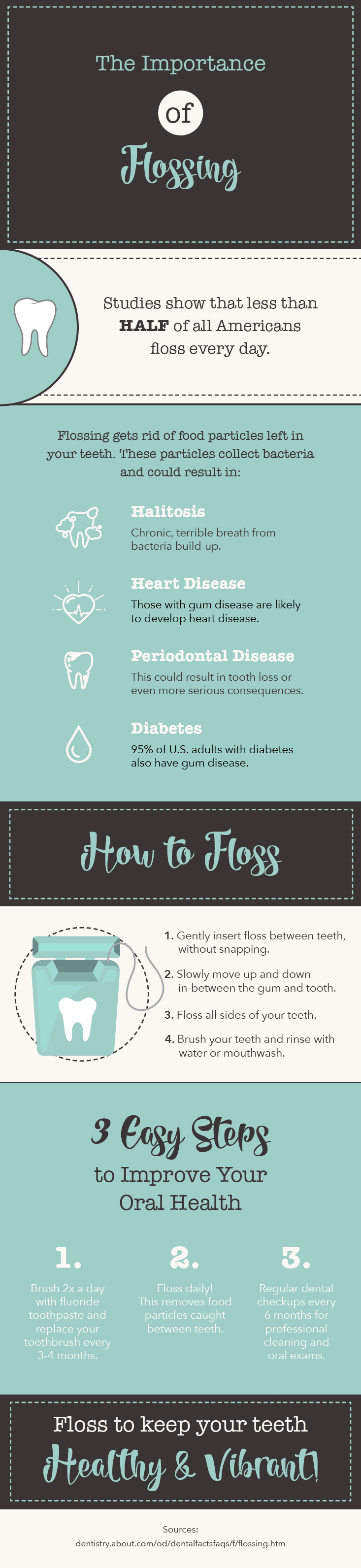 Dentists continue to defend the importance of flossing. Learn how to do it right in this infographic.